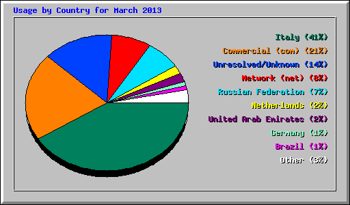 Usage by Country for March 2013