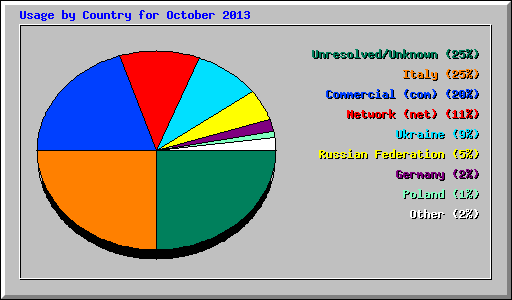 Usage by Country for October 2013