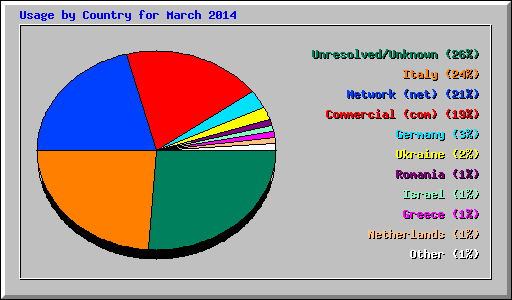 Usage by Country for March 2014