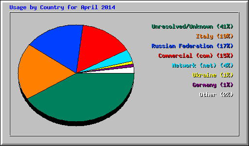 Usage by Country for April 2014