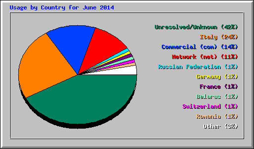 Usage by Country for June 2014