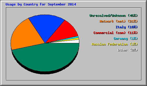 Usage by Country for September 2014