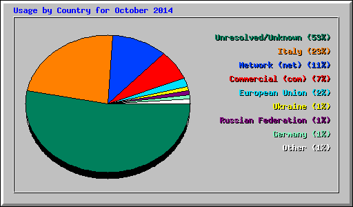 Usage by Country for October 2014