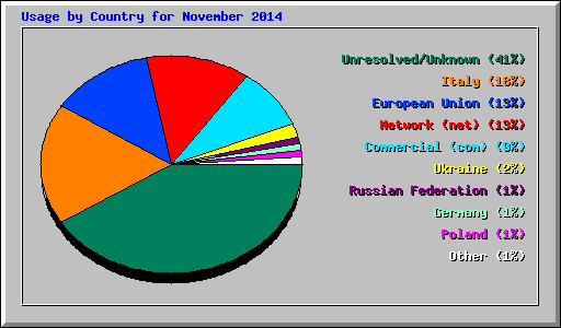Usage by Country for November 2014