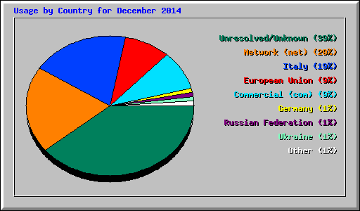 Usage by Country for December 2014