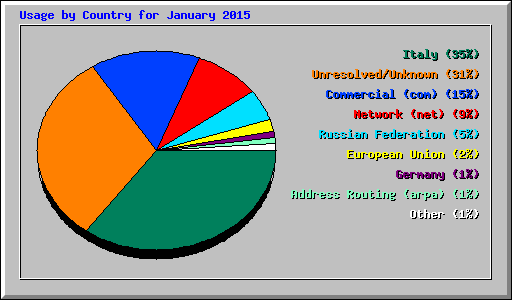 Usage by Country for January 2015