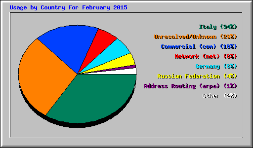 Usage by Country for February 2015