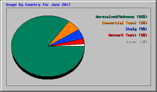 Usage by Country for June 2017