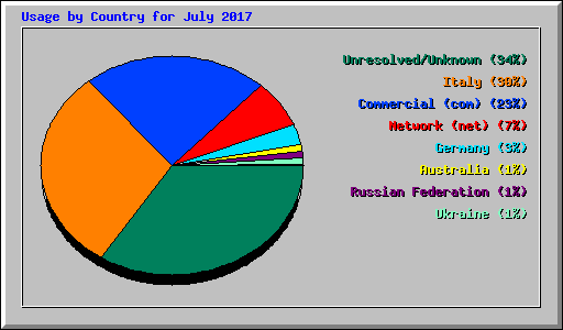 Usage by Country for July 2017