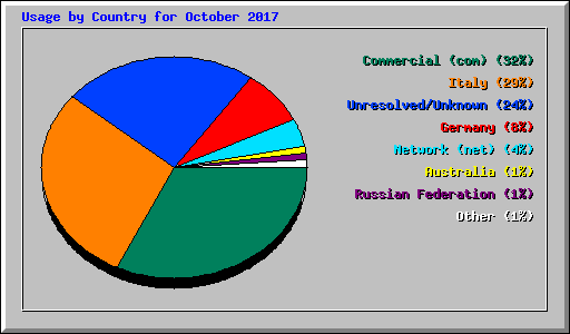 Usage by Country for October 2017