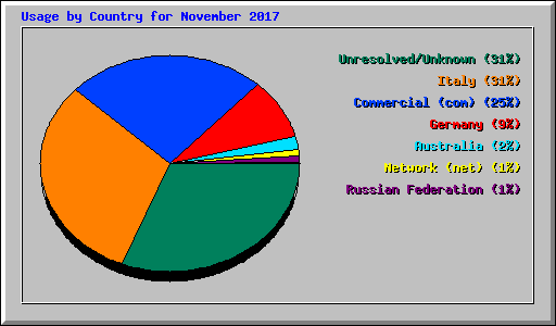 Usage by Country for November 2017