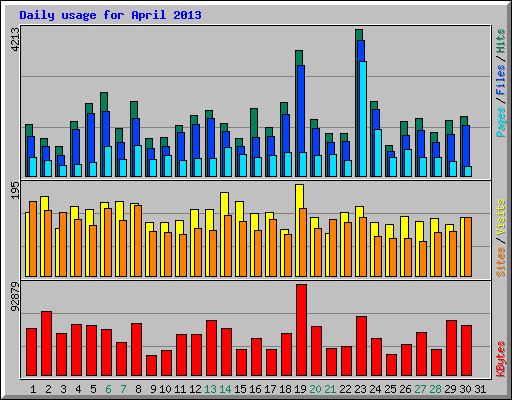 Daily usage for April 2013