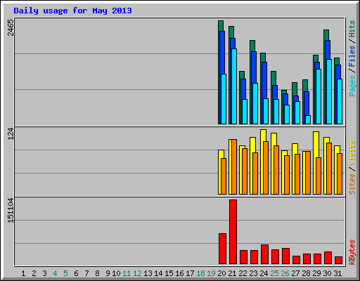 Daily usage for May 2013