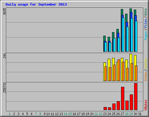 Daily usage for September 2013