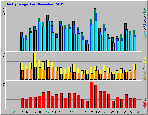 Daily usage for November 2013