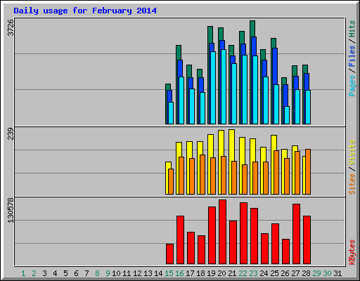 Daily usage for February 2014