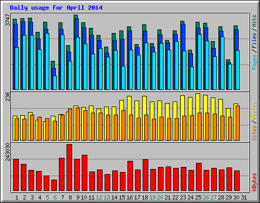 Daily usage for April 2014