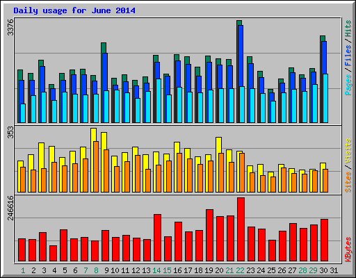 Daily usage for June 2014