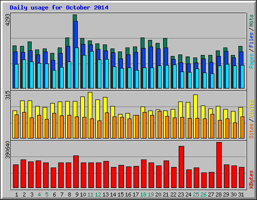 Daily usage for October 2014