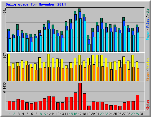 Daily usage for November 2014