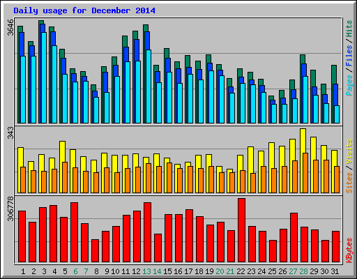 Daily usage for December 2014