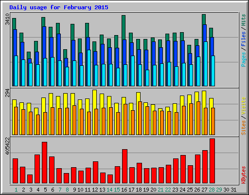 Daily usage for February 2015