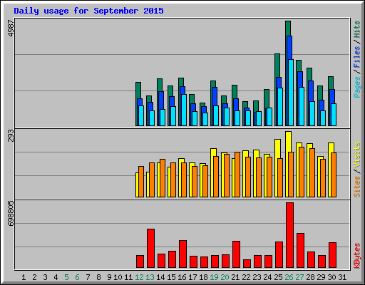Daily usage for September 2015