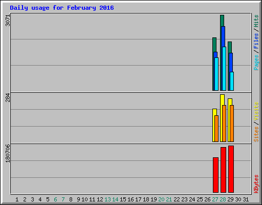 Daily usage for February 2016