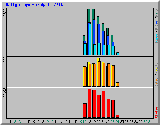 Daily usage for April 2016
