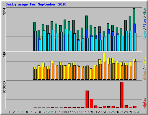Daily usage for September 2016