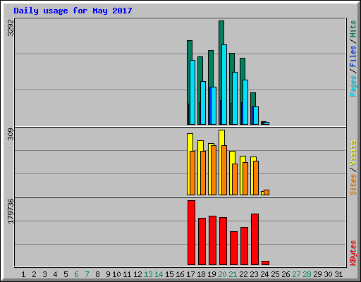 Daily usage for May 2017