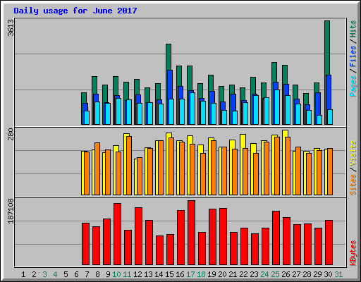 Daily usage for June 2017