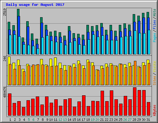 Daily usage for August 2017