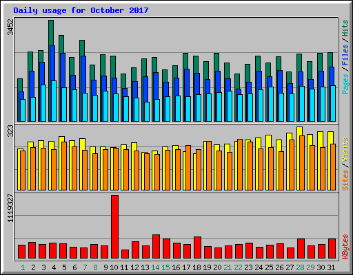Daily usage for October 2017