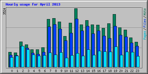 Hourly usage for April 2013