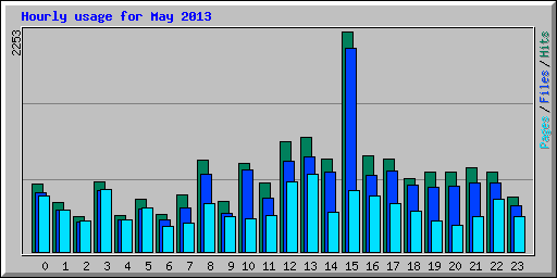 Hourly usage for May 2013
