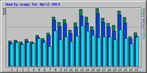 Hourly usage for April 2014