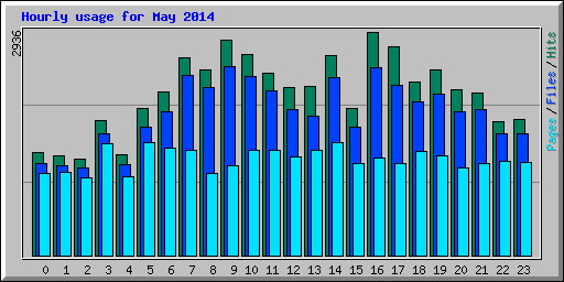 Hourly usage for May 2014
