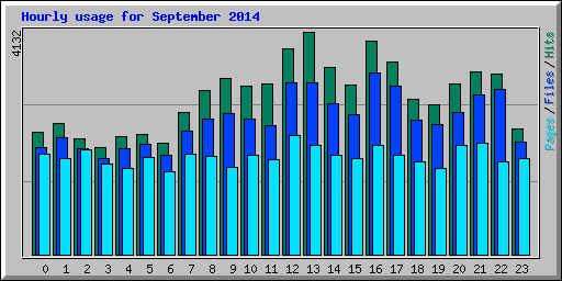 Hourly usage for September 2014