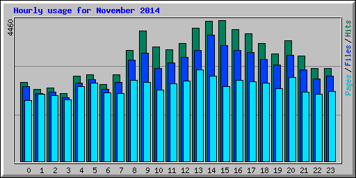 Hourly usage for November 2014