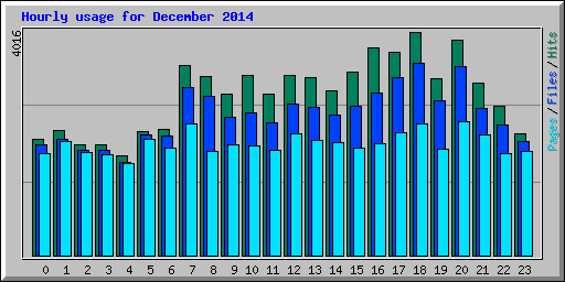Hourly usage for December 2014