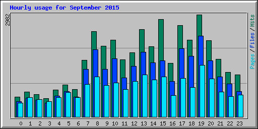 Hourly usage for September 2015