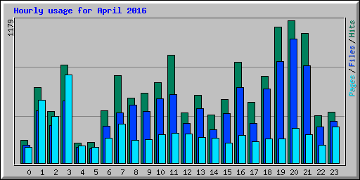 Hourly usage for April 2016