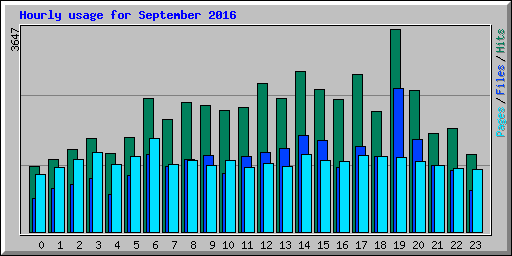 Hourly usage for September 2016
