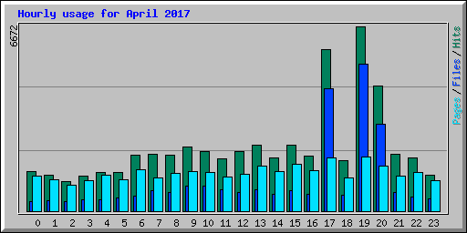 Hourly usage for April 2017