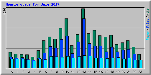 Hourly usage for July 2017